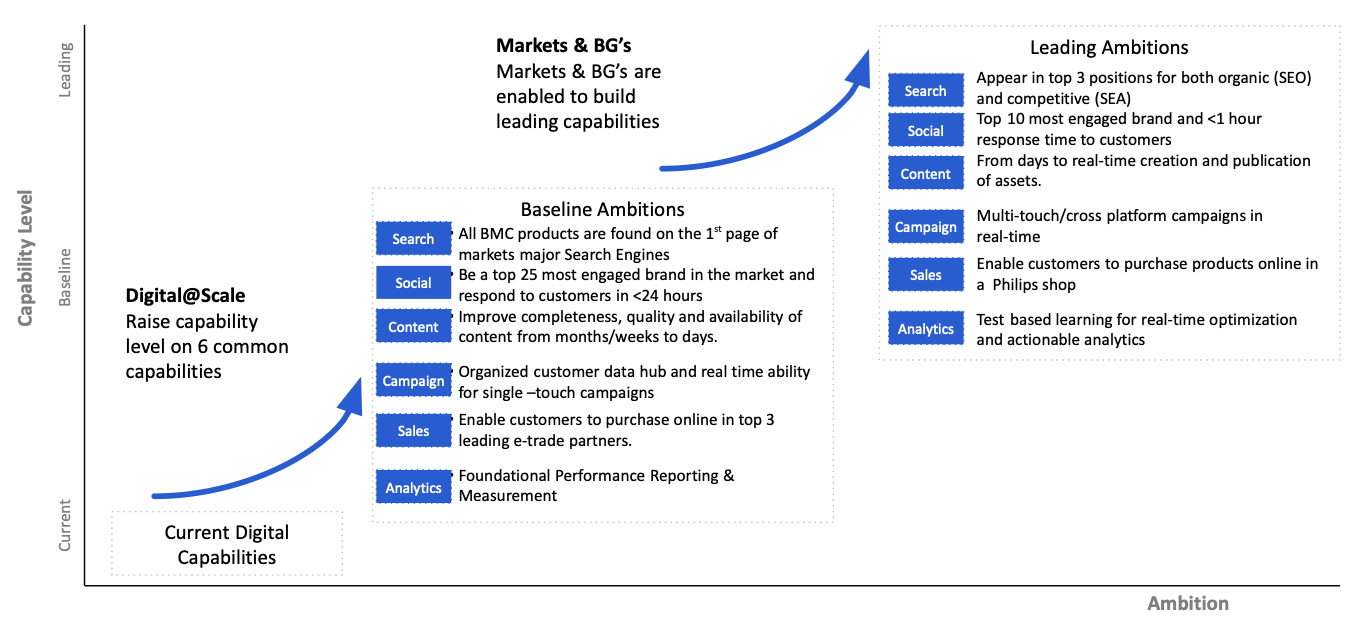 Philips Digital@Scale capability framework — baseline and leading ambitions across Search, Social, Content, Campaign, Sales and Analytics