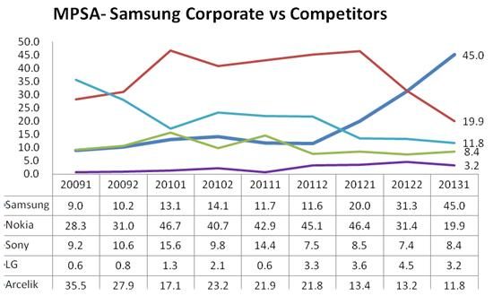 Samsung Mobile Turkey — 1.2M-fan Facebook community, 17.5M monthly reach, 2010–2014